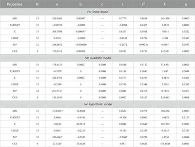 Analyzing the role of reducible molecular descriptors and thermodynamic aspects of anti-tuberculosis drugs via QSPR study